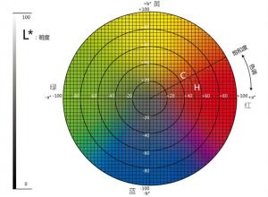 色差儀lab取值范圍？