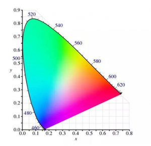色坐標(biāo)和色度坐標(biāo)的換算公式？