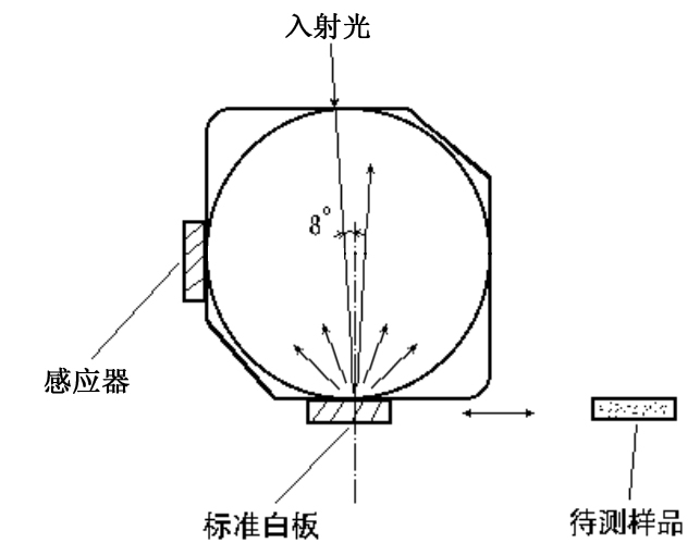 積分球原理