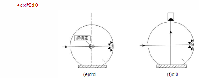 淺析色差儀照明和觀測幾何條件配圖3