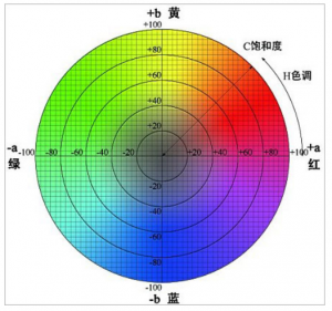 色差儀顯示的數值怎么看?