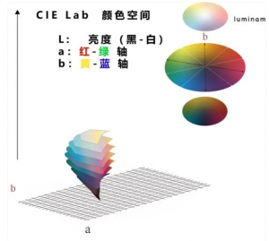 lab值分別代表什么顏色？