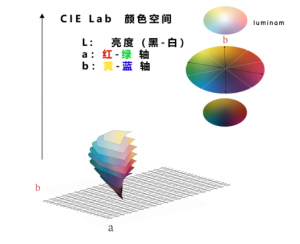 色差數值怎么看，色差數值越大顏色越深嗎？