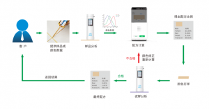 配色云汽車漆調色系統