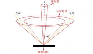 色差儀測量45/0和D/8區別，色差儀角度怎么劃分？