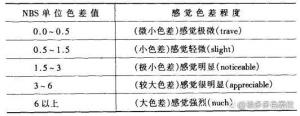 什么是色差？常用色差計算公式