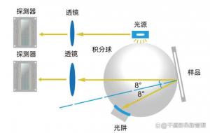 色差儀測(cè)量角度有哪些類型，如何選擇測(cè)量角度？