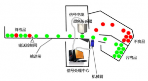 紡織布料生產線在線顏色檢測閉環補色方案